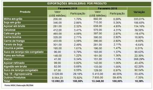 Os quinze principais produtos do setor trouxeram ao país US$ 5,41 bilhões no mês, 40,6% do total exportado pelo Brasil