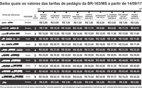A partir de quinta-feira transitar pela BR-163 ficará mais caro. (Imagem: Divulgação).