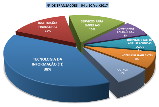 Anunciadas 13 operações de Fusões e Aquisições com destaque pela imprensa na semana de 04 a 10/set/2017. Envolvem direta ou indiretamente empresas brasileiras de 9 setores. (Imagem: Divulgação).
