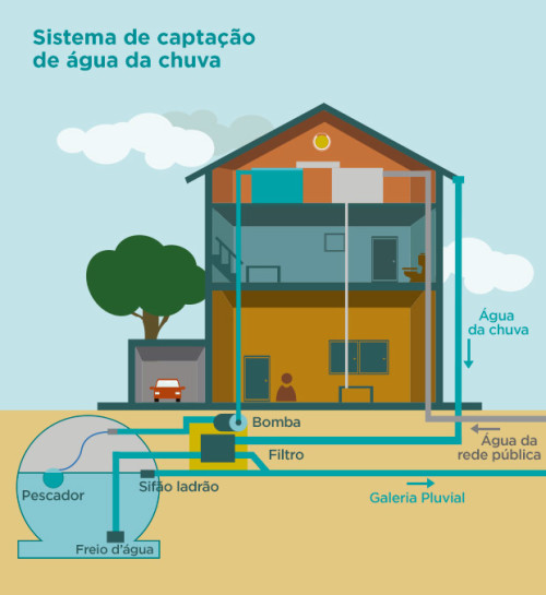 Sistema funciona da seguinte forma: a água da chuva que cai nos telhados dos edifícios é coletada por calhas que a transportam até um reservatório; de lá, é enviada até a caixa d’água, passando por um processo de filtragem. (Imagem: Divulgação).